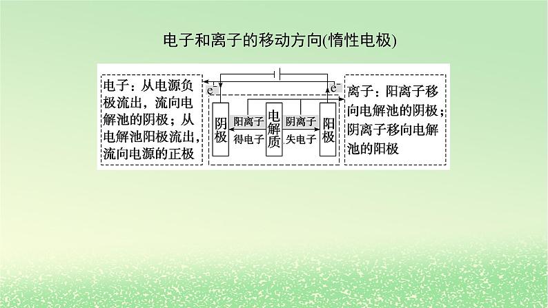 2024版新教材高考化学全程一轮总复习第六章化学反应与能量第20讲电解池金属的腐蚀与防护课件第6页