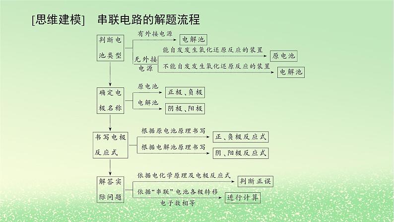 2024版新教材高考化学全程一轮总复习第六章化学反应与能量第21讲多池多室的电化学装置（课件+课时作业+学生用书）（3份）07