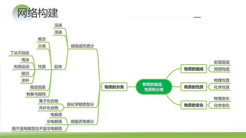 第04讲 物质的组成、性质和分类（课件）-备战2024年高考化学一轮复习讲练测05