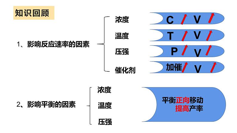 2.4  化学反应的调控课件PPT02