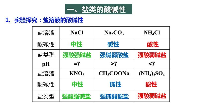 3.3.1  盐类的水解课件PPT04