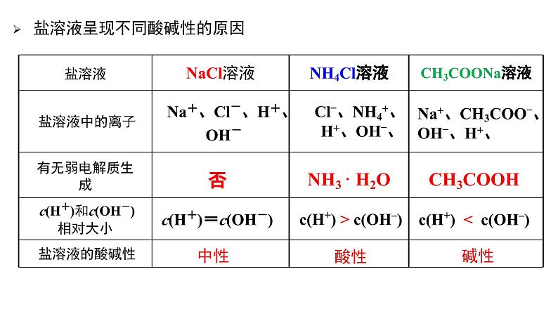 3.3.1  盐类的水解课件PPT08