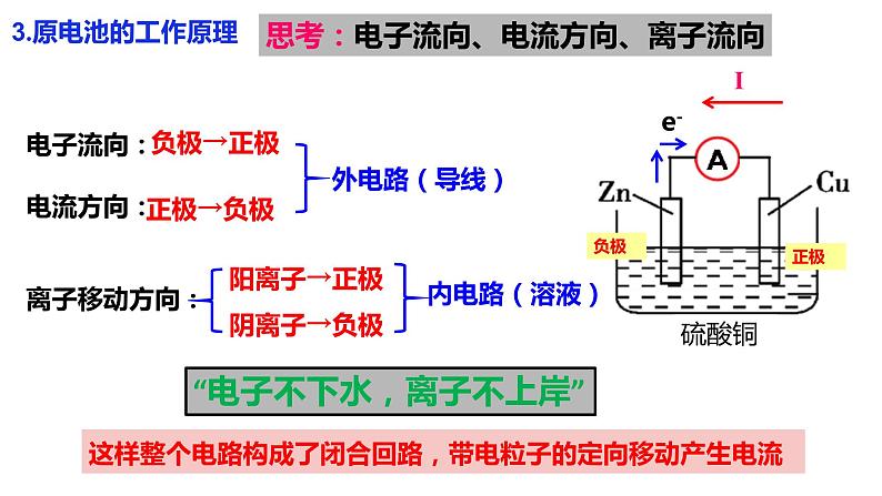 4.1.1 原电池的工作原理课件PPT07