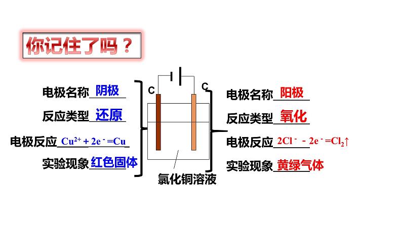 4.2.1  电解原理课件PPT07