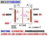 4.2.2 电解原理的应用课件PPT
