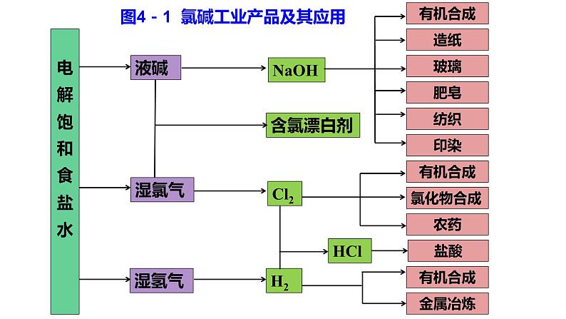 4.2.2 电解原理的应用课件PPT05