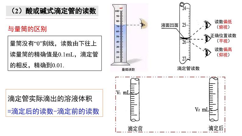 3.2.2  酸碱中和滴定课件PPT06