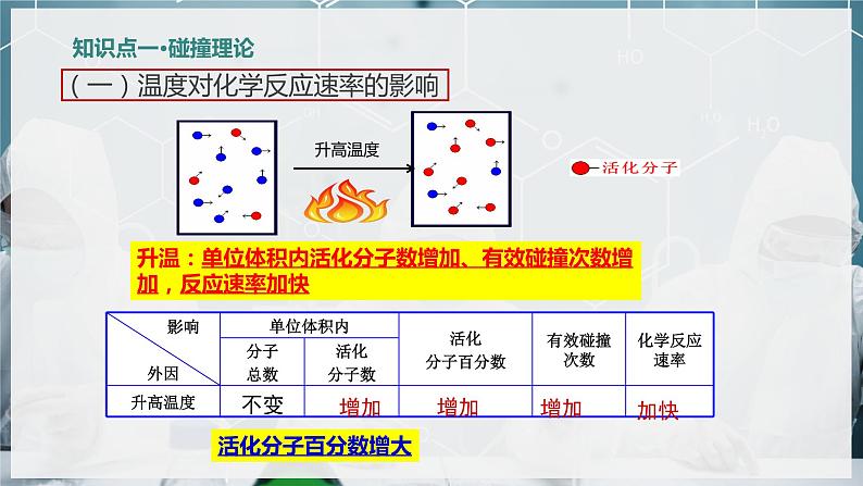 【苏教版】化学选择性必修1 《化学反应速率》2.1.2影响化学反应速率的因素  课件第7页