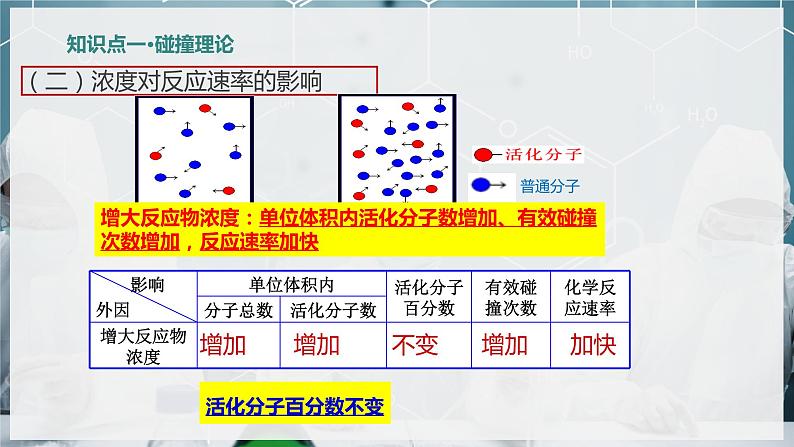 【苏教版】化学选择性必修1 《化学反应速率》2.1.2影响化学反应速率的因素  课件第8页