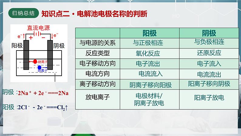 【苏教版】化学选择性必修1 《化学能与电能的转化》1.2.4 电解池的工作原理  课件07