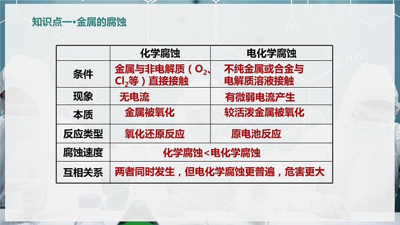 【苏教版】化学选择性必修1 《金属的腐蚀与防护》1.3 金属的腐蚀与防护  课件第4页