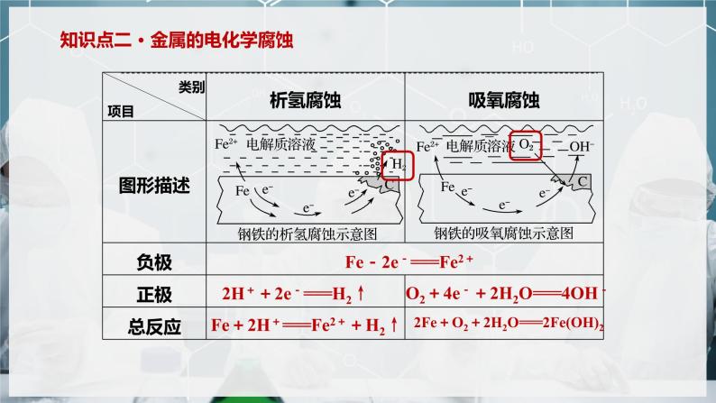 【苏教版】化学选择性必修1 《金属的腐蚀与防护》1.3 金属的腐蚀与防护  课件06