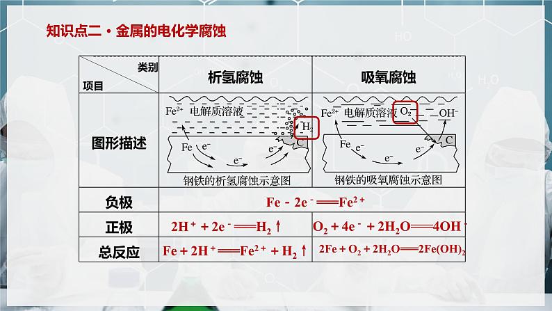 【苏教版】化学选择性必修1 《金属的腐蚀与防护》1.3 金属的腐蚀与防护  课件第6页