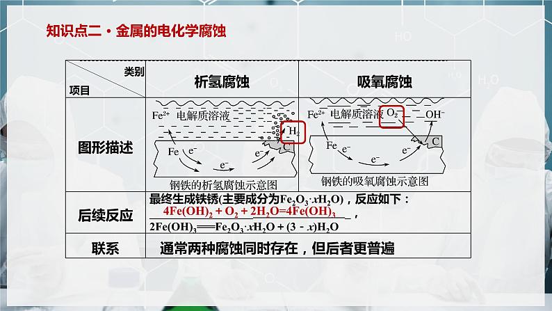 【苏教版】化学选择性必修1 《金属的腐蚀与防护》1.3 金属的腐蚀与防护  课件第7页