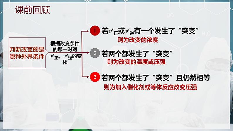 【苏教版】化学选择性必修1 《化学平衡的移动》2.3.4化学平衡图像分析  课件02