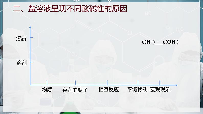 【苏教版】化学选择性必修1 《盐类的水解》3.3.1盐类的水解反应  课件08