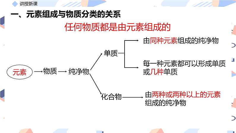 人教版必修第一册第一章-1.1.1-物质的分类-根据物质的组成和性质分类课件PPT第7页