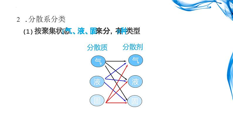 1.1.2 分散系及胶体的性质课件2023-2024学年上学期高一化学人教版（2019）必修第一册05