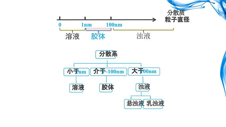 1.1.2 分散系及胶体的性质课件2023-2024学年上学期高一化学人教版（2019）必修第一册08