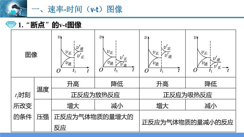 2.2.4 化学平衡图像（教学课件）高二化学同步备课系列（人教版2019选择性必修1）第3页