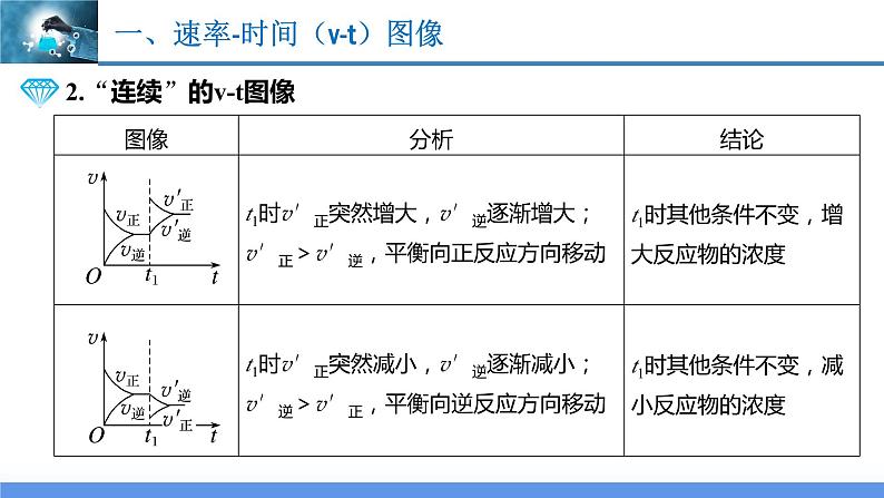 2.2.4 化学平衡图像（教学课件）高二化学同步备课系列（人教版2019选择性必修1）第4页