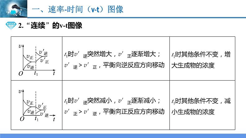 2.2.4 化学平衡图像（教学课件）高二化学同步备课系列（人教版2019选择性必修1）第5页