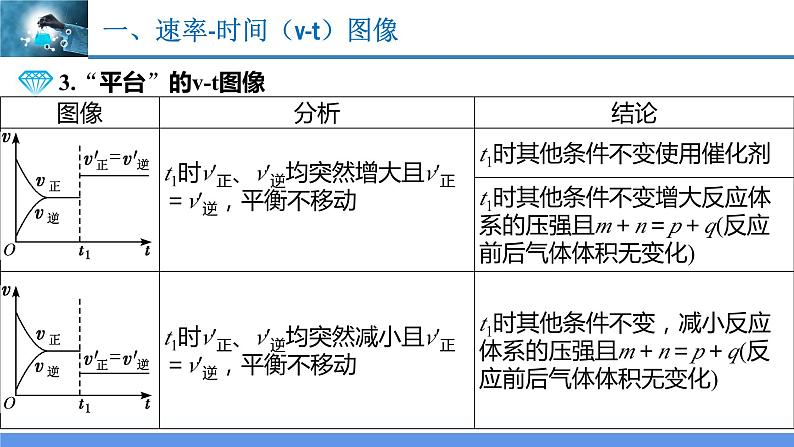 2.2.4 化学平衡图像（教学课件）高二化学同步备课系列（人教版2019选择性必修1）第6页