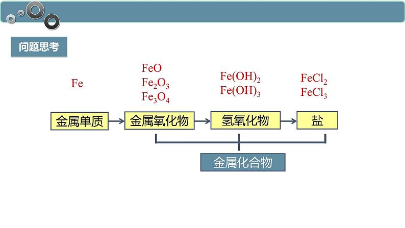 3.1.2 铁的重要化合物-高一化学人教版必修第一册同步课件03