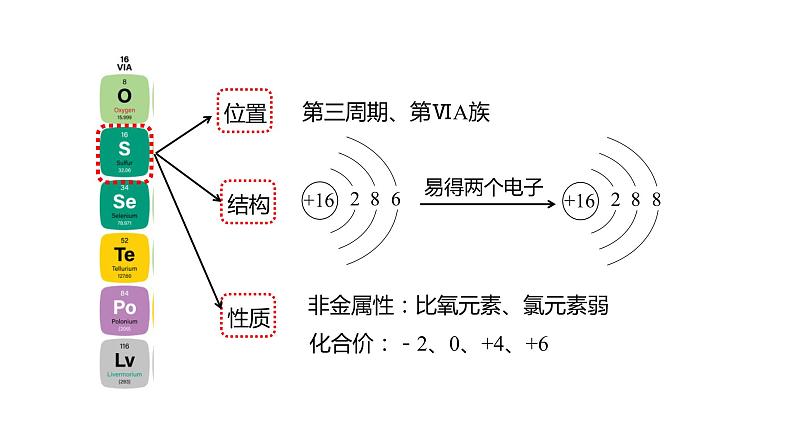 高中化学人教版必修二（2019）第五章  第一节  第1课时  硫和二氧化硫（课件）第4页