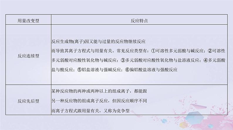 2024届高考化学一轮总复习第一章物质及其变化微专题一“用量改变型”和“信息给予型”离子方程式的书写课件第3页