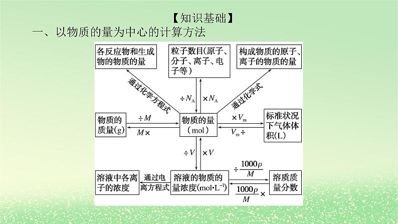 2024版新教材高考化学全程一轮总复习第二章物质的量微专题大素养3化学计算技能和方法课件第2页