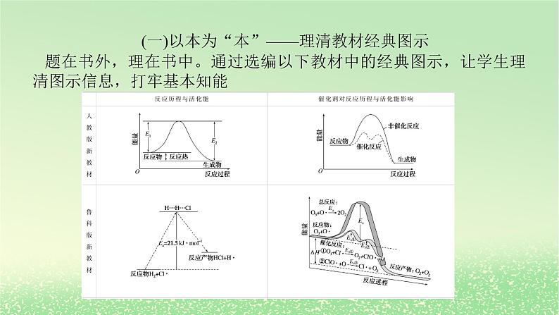 2024版新教材高考化学全程一轮总复习第六章化学反应与能量微专题大素养14反应历程中的能量变化图像课件第2页