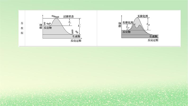 2024版新教材高考化学全程一轮总复习第六章化学反应与能量微专题大素养14反应历程中的能量变化图像课件第3页