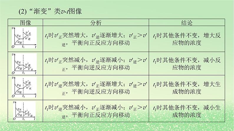 2024版新教材高考化学全程一轮总复习第七章化学反应速率与化学平衡微专题大素养19化学反应速率和化学平衡图像课件03