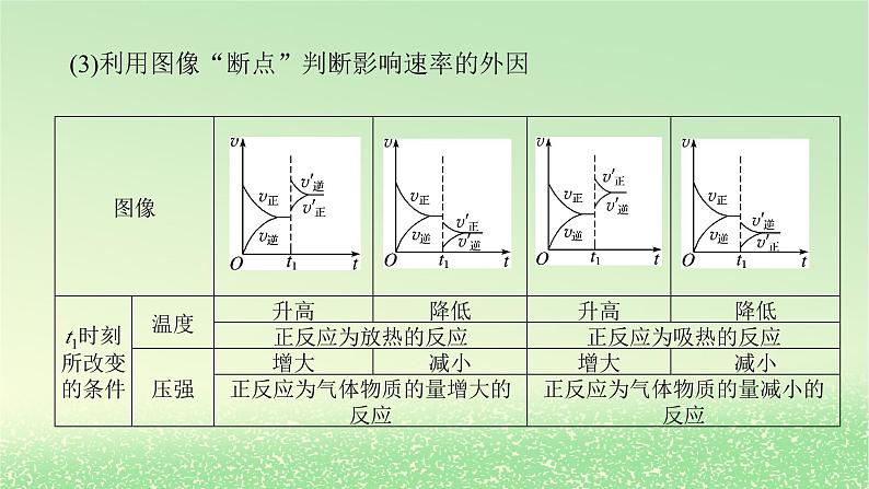 2024版新教材高考化学全程一轮总复习第七章化学反应速率与化学平衡微专题大素养19化学反应速率和化学平衡图像课件04