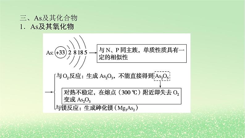 2024版新教材高考化学全程一轮总复习第四章非金属及其化合物微专题大素养10肼及磷砷的主要化合物课件第8页