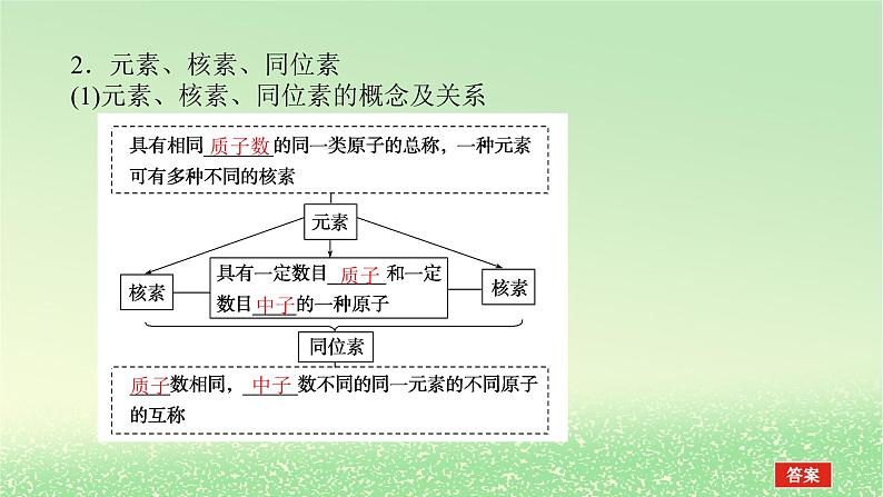 2024版新教材高考化学全程一轮总复习第五章物质结构与性质元素周期律第14讲原子结构核外电子排布课件第7页