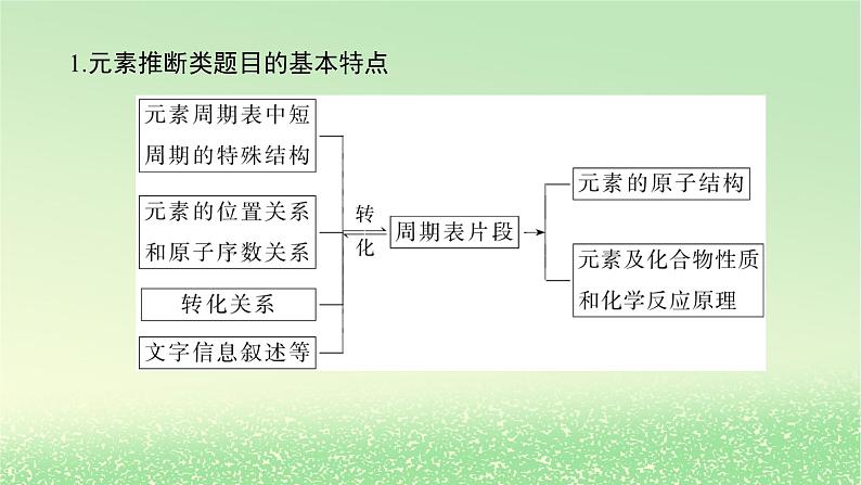 2024版新教材高考化学全程一轮总复习第五章物质结构与性质元素周期律微专题大素养12元素“位_构_性”推断技巧及元素周期律应用中的关键点课件第2页