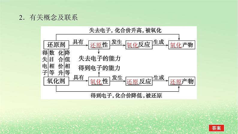 2024版新教材高考化学全程一轮总复习第一章物质及其变化第4讲氧化还原反应课件第4页