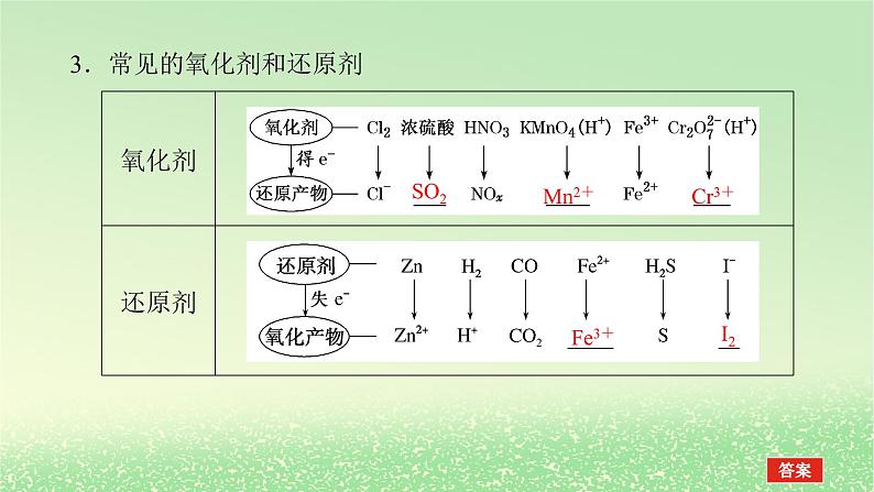 2024版新教材高考化学全程一轮总复习第一章物质及其变化第4讲氧化还原反应课件第6页