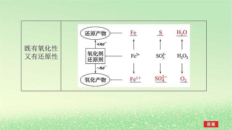 2024版新教材高考化学全程一轮总复习第一章物质及其变化第4讲氧化还原反应课件第7页