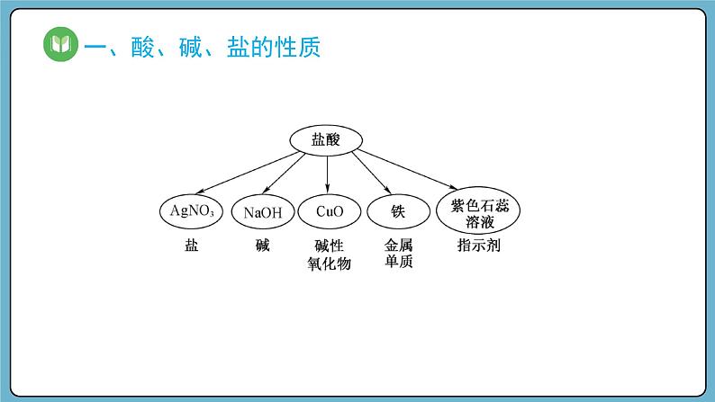 1.1.3 物质的转化（课件）——2023-2024学年高一上学期化学人教版（2019）必修第一册第4页