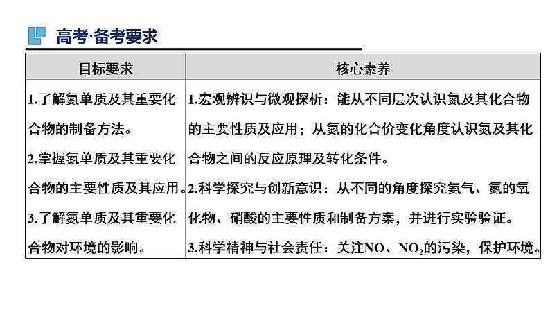 第15讲 氮及其化合物（二）-备战2023年高考化学一轮复习全考点精选课件（全国通用）02