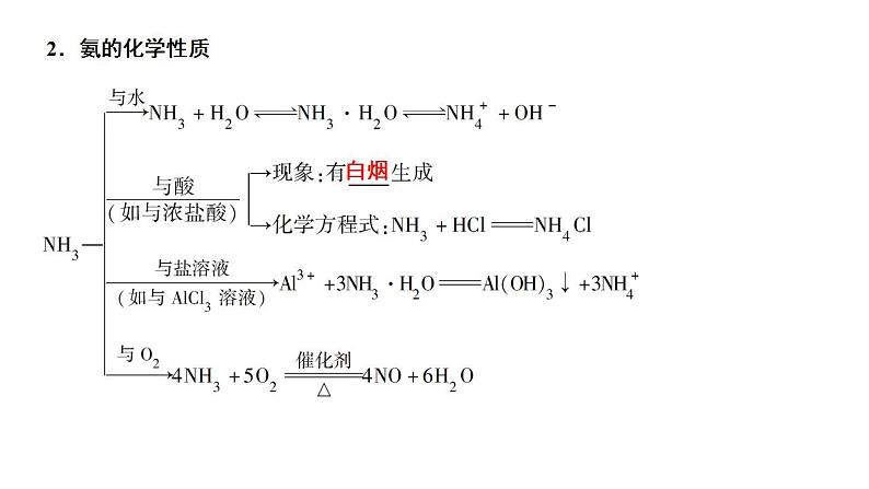 第15讲 氮及其化合物（二）-备战2023年高考化学一轮复习全考点精选课件（全国通用）04