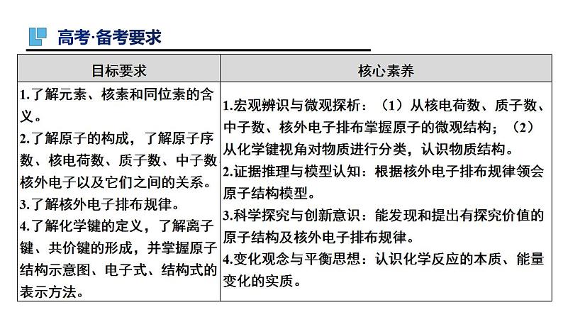 第17讲 原子结构  化学键（二）-备战2023年高考化学一轮复习全考点精选课件（全国通用）02