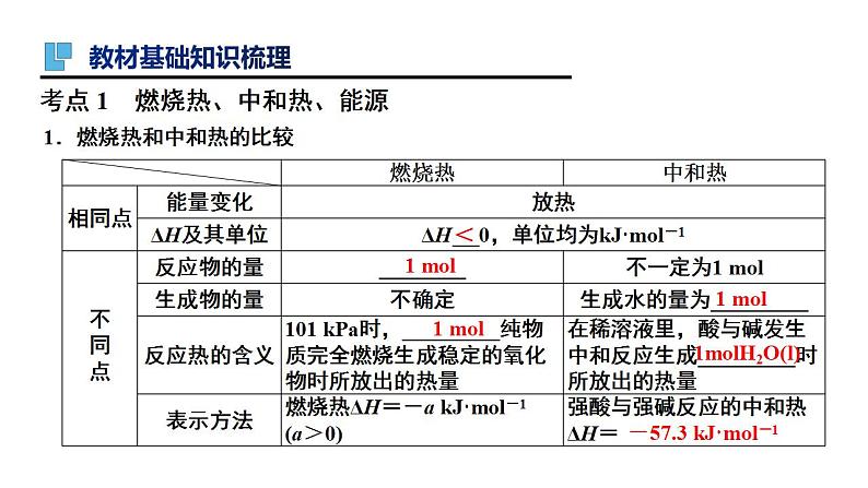 第20讲 化学能与热能（二）-备战2023年高考化学一轮复习全考点精选课件（全国通用）03