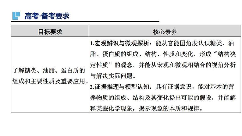 第34讲 生活中常见的有机物（二）-备战2023年高考化学一轮复习全考点精选课件（全国通用）第2页