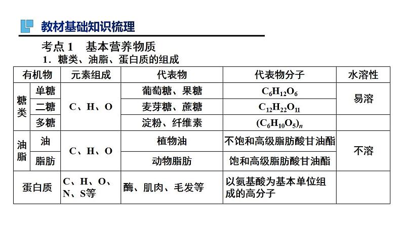 第34讲 生活中常见的有机物（二）-备战2023年高考化学一轮复习全考点精选课件（全国通用）第3页