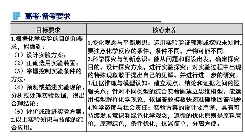 第40讲 化学实验热点（二）-备战2023年高考化学一轮复习全考点精选课件（全国通用）02