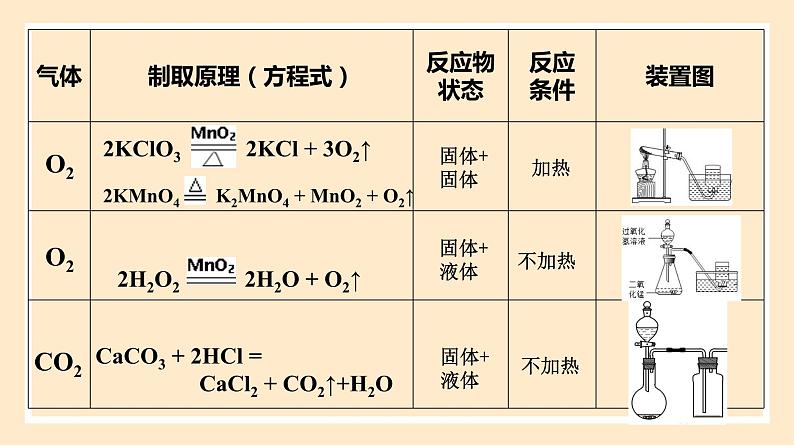 人教版高中化学必修一课件 2.2.3 氯气的制备第6页